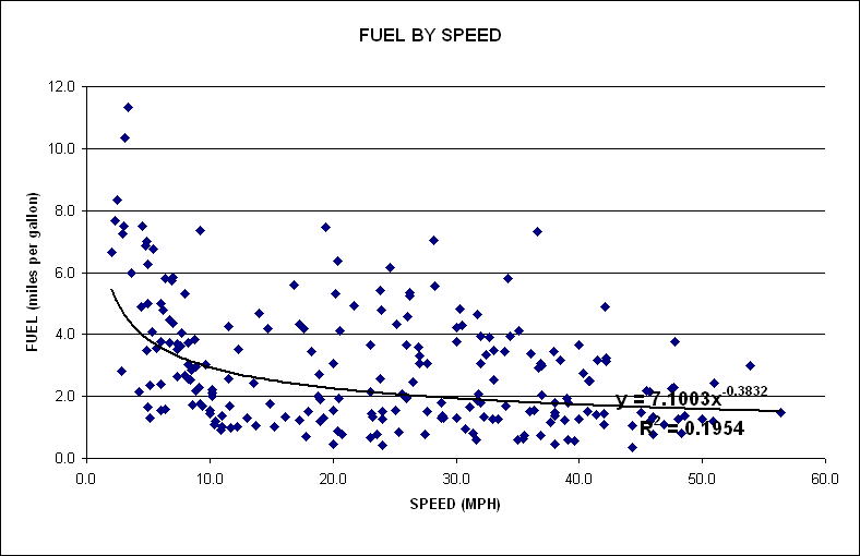 ChartObject FUEL BY SPEED